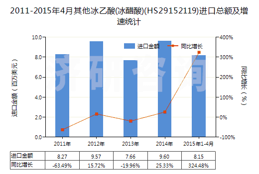 2011-2015年4月其他冰乙酸(冰醋酸)(HS29152119)進口總額及增速統(tǒng)計